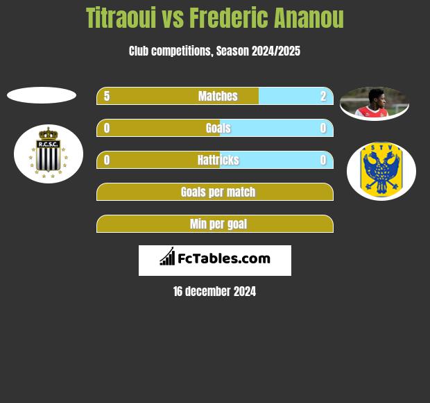 Titraoui vs Frederic Ananou h2h player stats