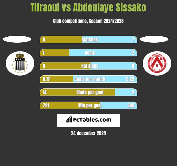 Titraoui vs Abdoulaye Sissako h2h player stats