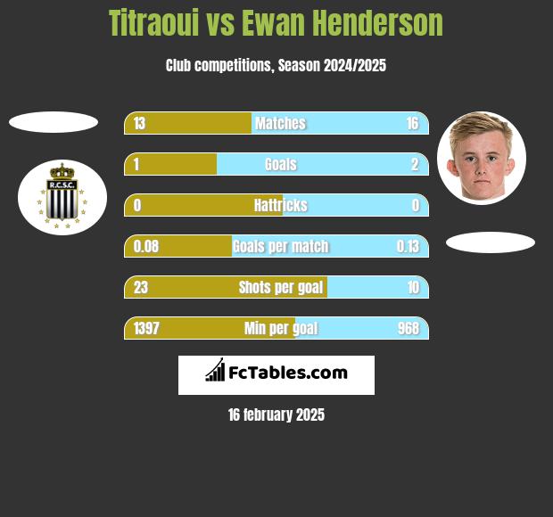 Titraoui vs Ewan Henderson h2h player stats