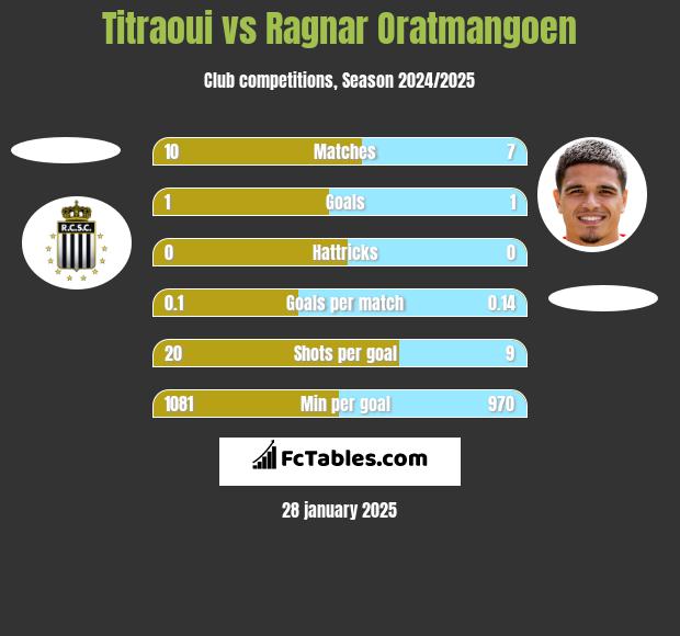 Titraoui vs Ragnar Oratmangoen h2h player stats