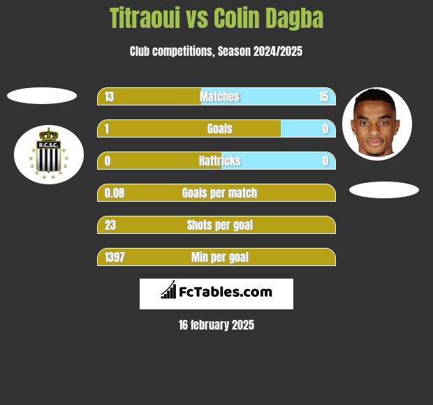 Titraoui vs Colin Dagba h2h player stats