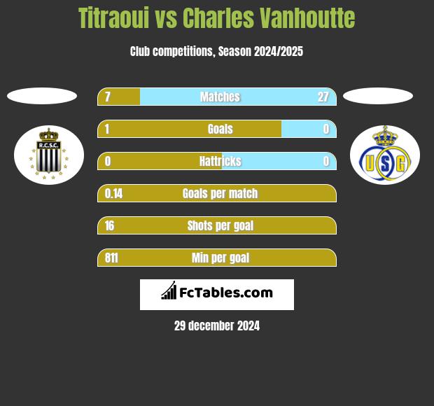 Titraoui vs Charles Vanhoutte h2h player stats