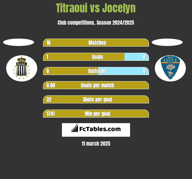 Titraoui vs Jocelyn h2h player stats