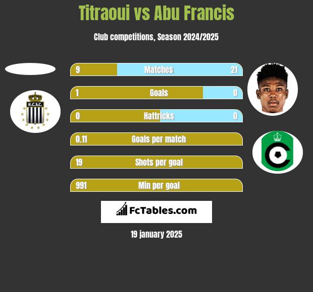 Titraoui vs Abu Francis h2h player stats