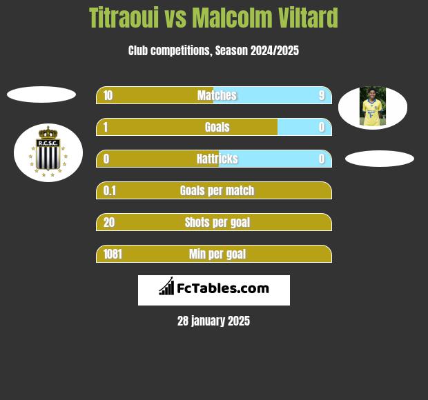 Titraoui vs Malcolm Viltard h2h player stats