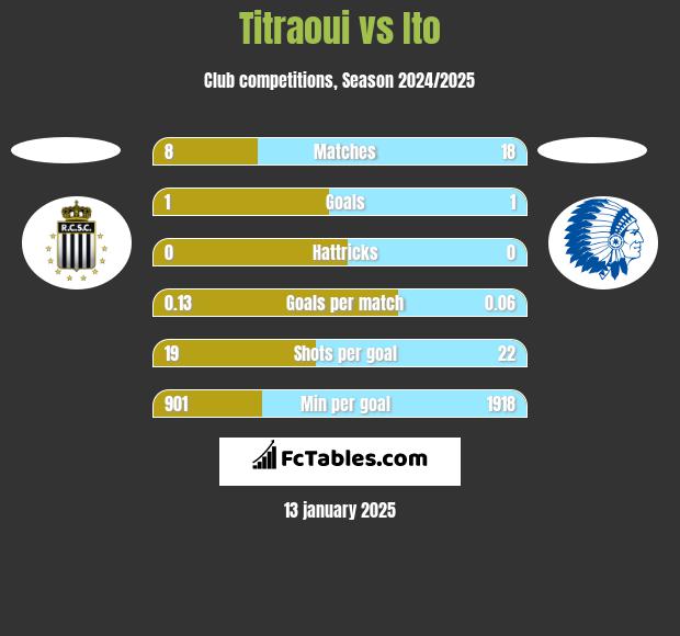 Titraoui vs Ito h2h player stats