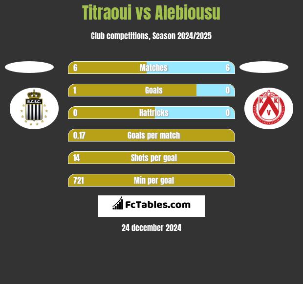 Titraoui vs Alebiousu h2h player stats