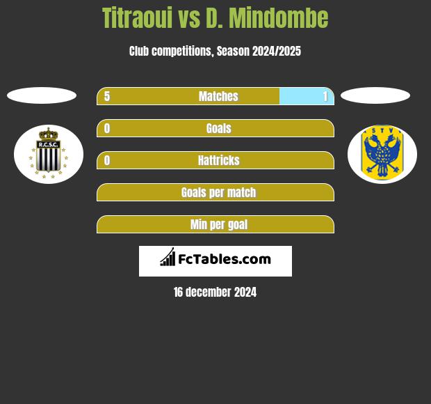 Titraoui vs D. Mindombe h2h player stats