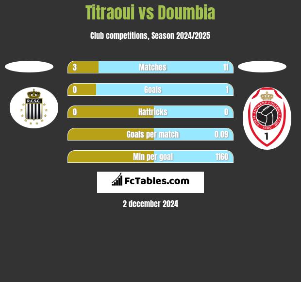 Titraoui vs Doumbia h2h player stats