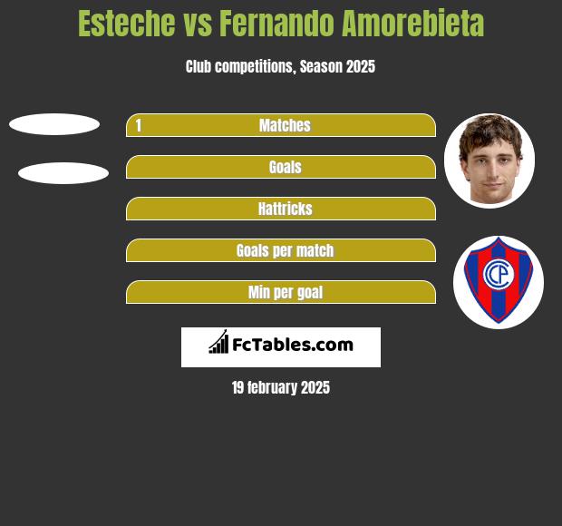 Esteche vs Fernando Amorebieta h2h player stats