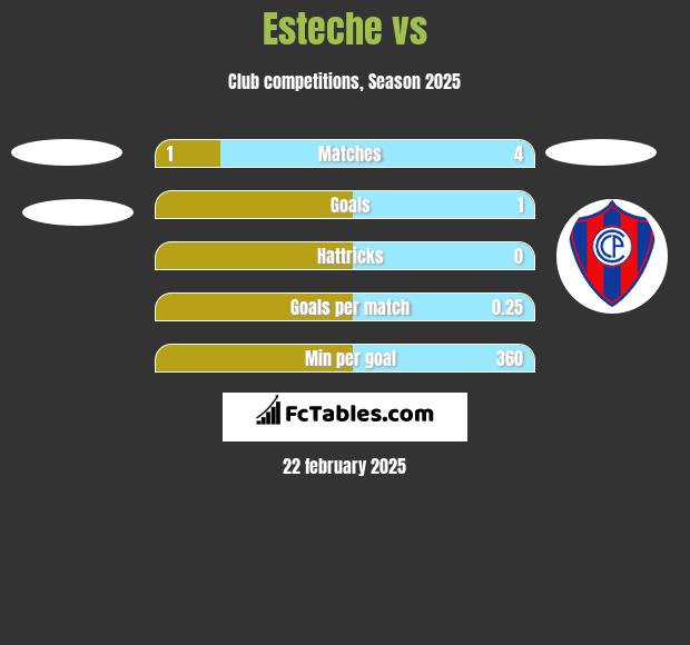 Esteche vs  h2h player stats