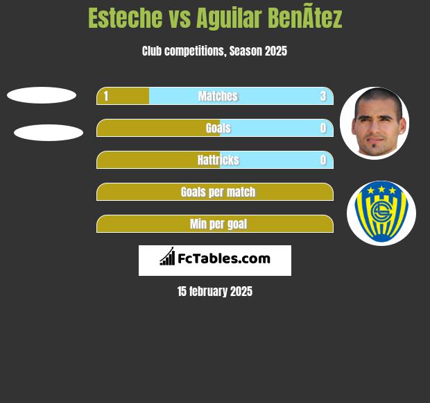 Esteche vs Aguilar BenÃ­tez h2h player stats