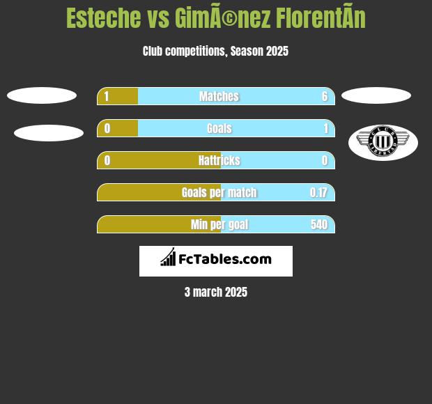 Esteche vs GimÃ©nez FlorentÃ­n h2h player stats