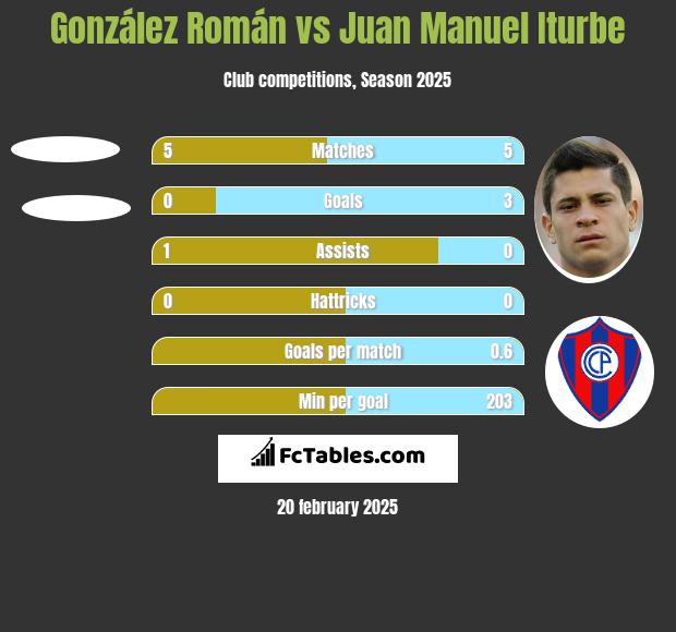 González Román vs Juan Manuel Iturbe h2h player stats