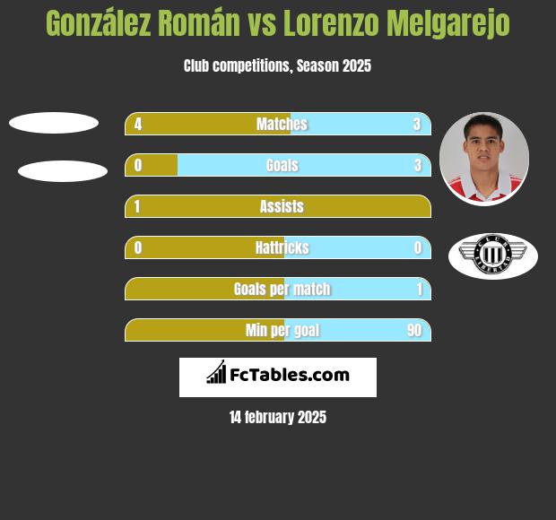 González Román vs Lorenzo Melgarejo h2h player stats