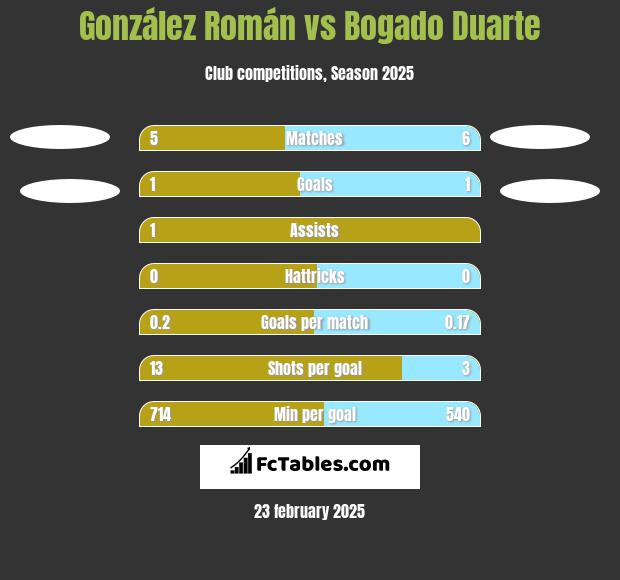 González Román vs Bogado Duarte h2h player stats