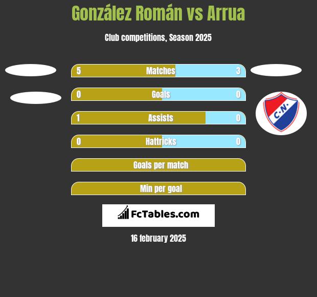 González Román vs Arrua h2h player stats