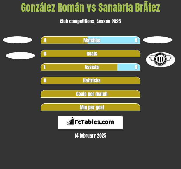 González Román vs Sanabria BrÃ­tez h2h player stats