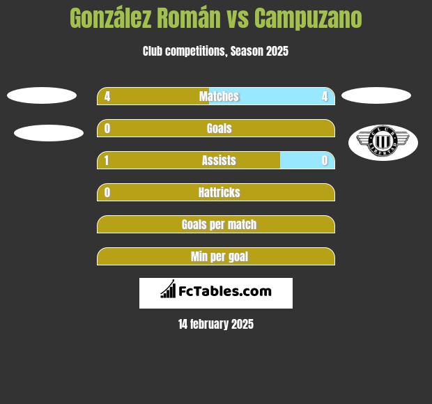 González Román vs Campuzano h2h player stats