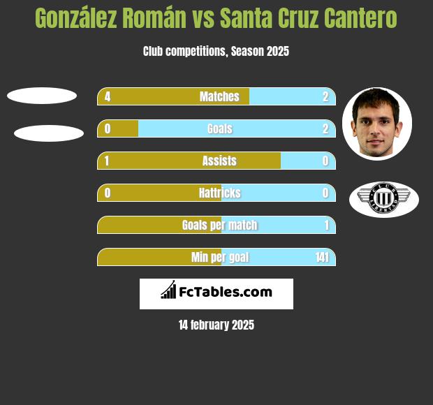 González Román vs Santa Cruz Cantero h2h player stats