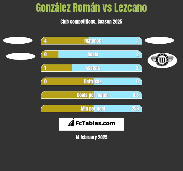 González Román vs Lezcano h2h player stats