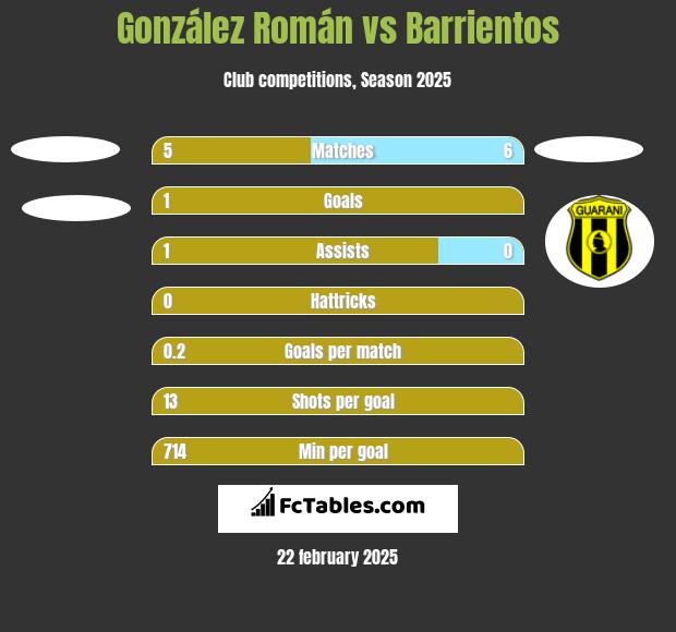 González Román vs Barrientos h2h player stats