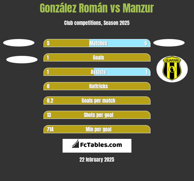 González Román vs Manzur h2h player stats