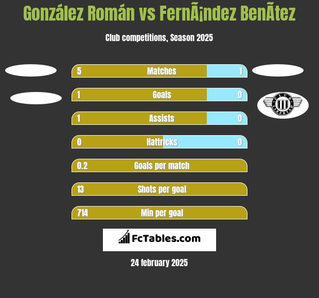 González Román vs FernÃ¡ndez BenÃ­tez h2h player stats