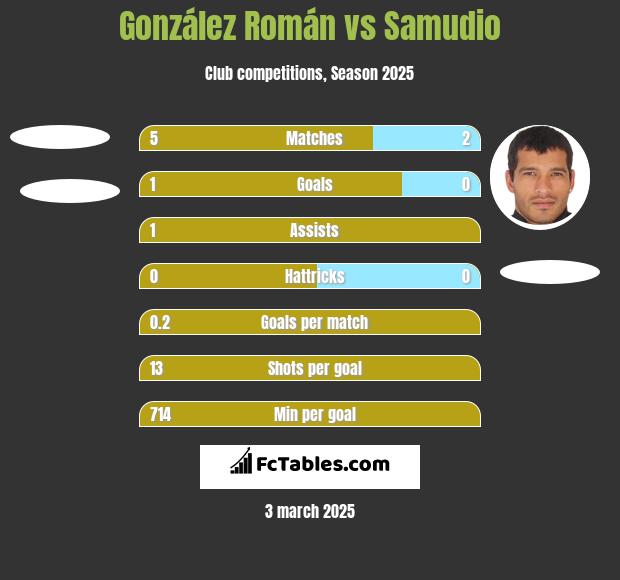 González Román vs Samudio h2h player stats