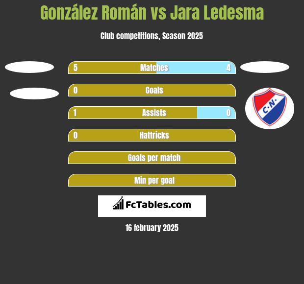 González Román vs Jara Ledesma h2h player stats