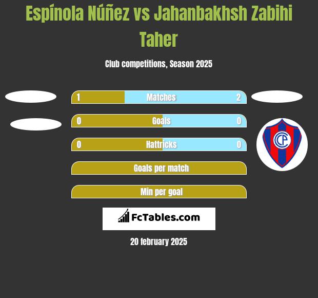 Espínola Núñez vs Jahanbakhsh Zabihi Taher h2h player stats