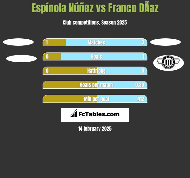 Espínola Núñez vs Franco DÃ­az h2h player stats