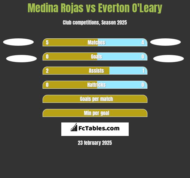 Medina Rojas vs Everton O'Leary h2h player stats