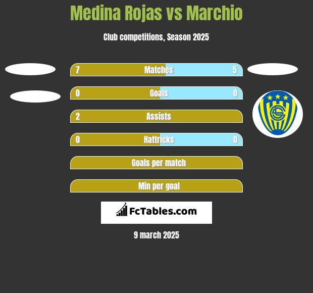 Medina Rojas vs Marchio h2h player stats