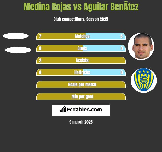 Medina Rojas vs Aguilar BenÃ­tez h2h player stats