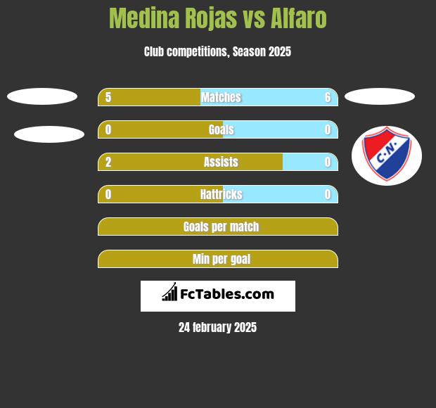 Medina Rojas vs Alfaro h2h player stats