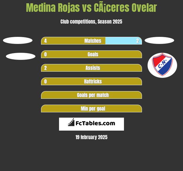 Medina Rojas vs CÃ¡ceres Ovelar h2h player stats