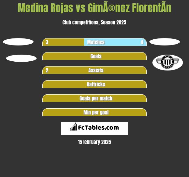 Medina Rojas vs GimÃ©nez FlorentÃ­n h2h player stats