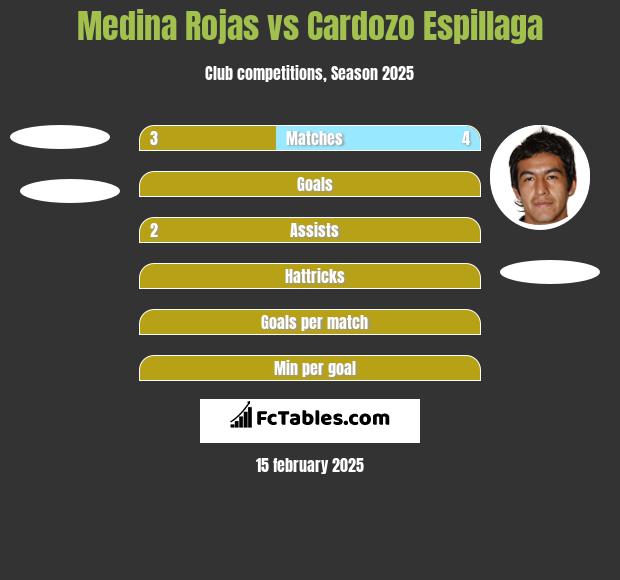 Medina Rojas vs Cardozo Espillaga h2h player stats