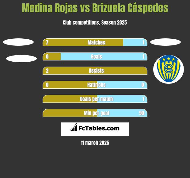 Medina Rojas vs Brizuela Céspedes h2h player stats