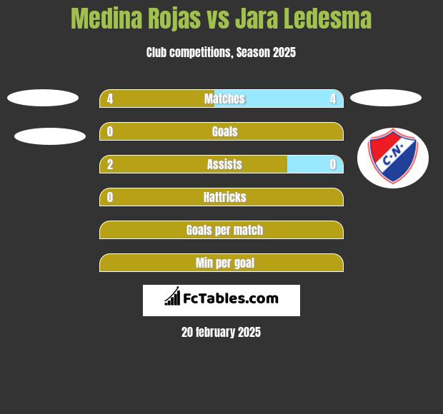 Medina Rojas vs Jara Ledesma h2h player stats