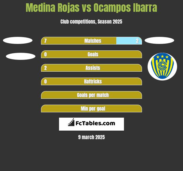 Medina Rojas vs Ocampos Ibarra h2h player stats