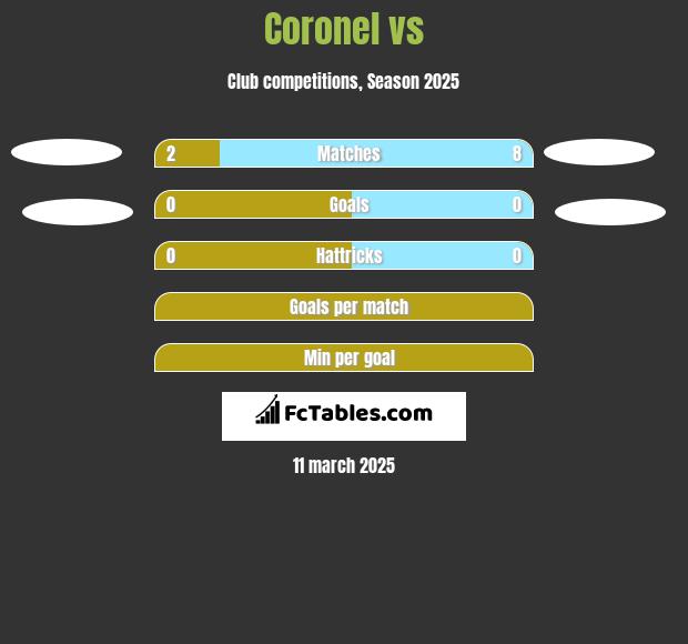 Coronel vs  h2h player stats