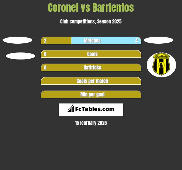 Coronel vs Barrientos h2h player stats