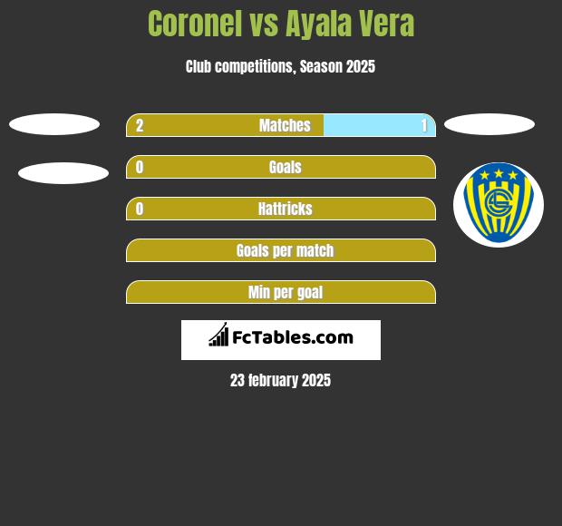 Coronel vs Ayala Vera h2h player stats