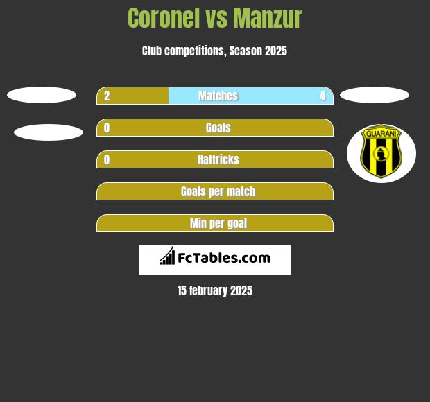 Coronel vs Manzur h2h player stats