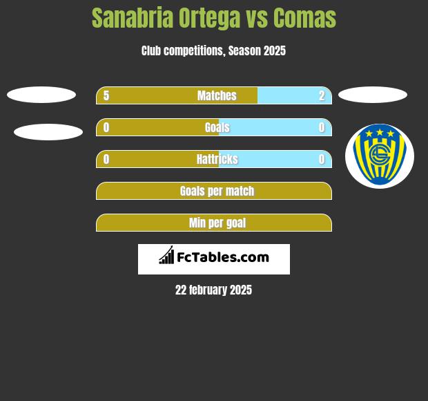 Sanabria Ortega vs Comas h2h player stats