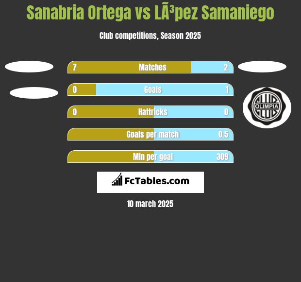 Sanabria Ortega vs LÃ³pez Samaniego h2h player stats