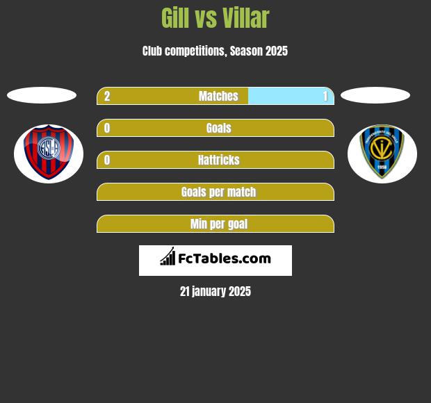 Gill vs Villar h2h player stats