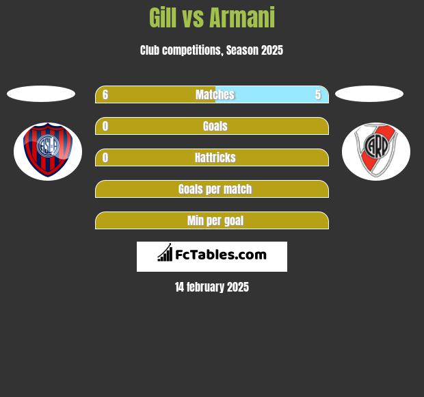 Gill vs Armani h2h player stats